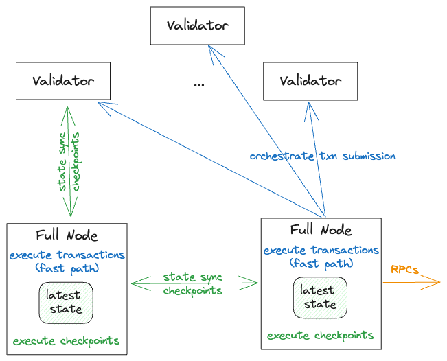 Basic Sui full node functionality